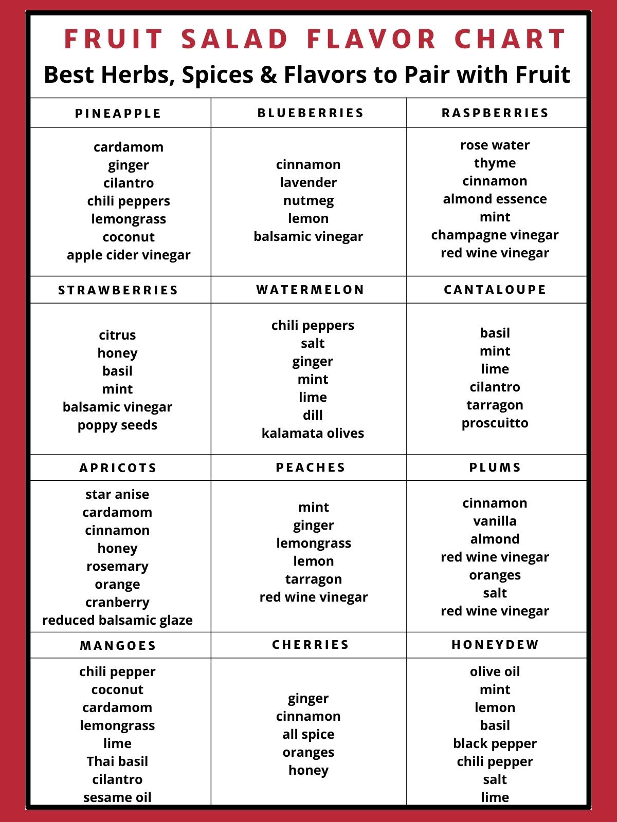 Fruit Flavor Chart infographic showing the best herbs, spices and flavors to pair with fruit. 