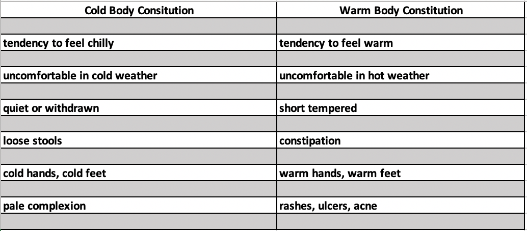 Heaty vs Cold Constitutions comparison chart. 