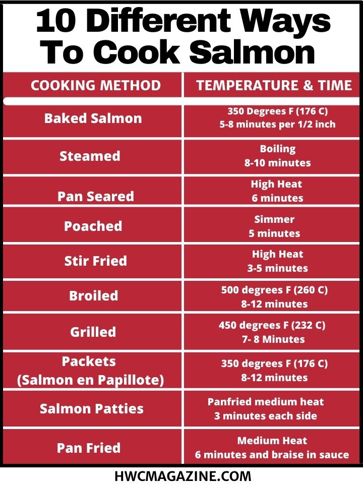 Infographic highlighting the 10 different ways to cook salmon and how long to cook it. 